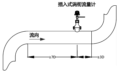 上游應(yīng)有不小于7D長度的直管段；下游應(yīng)有不小于3D的直管段
